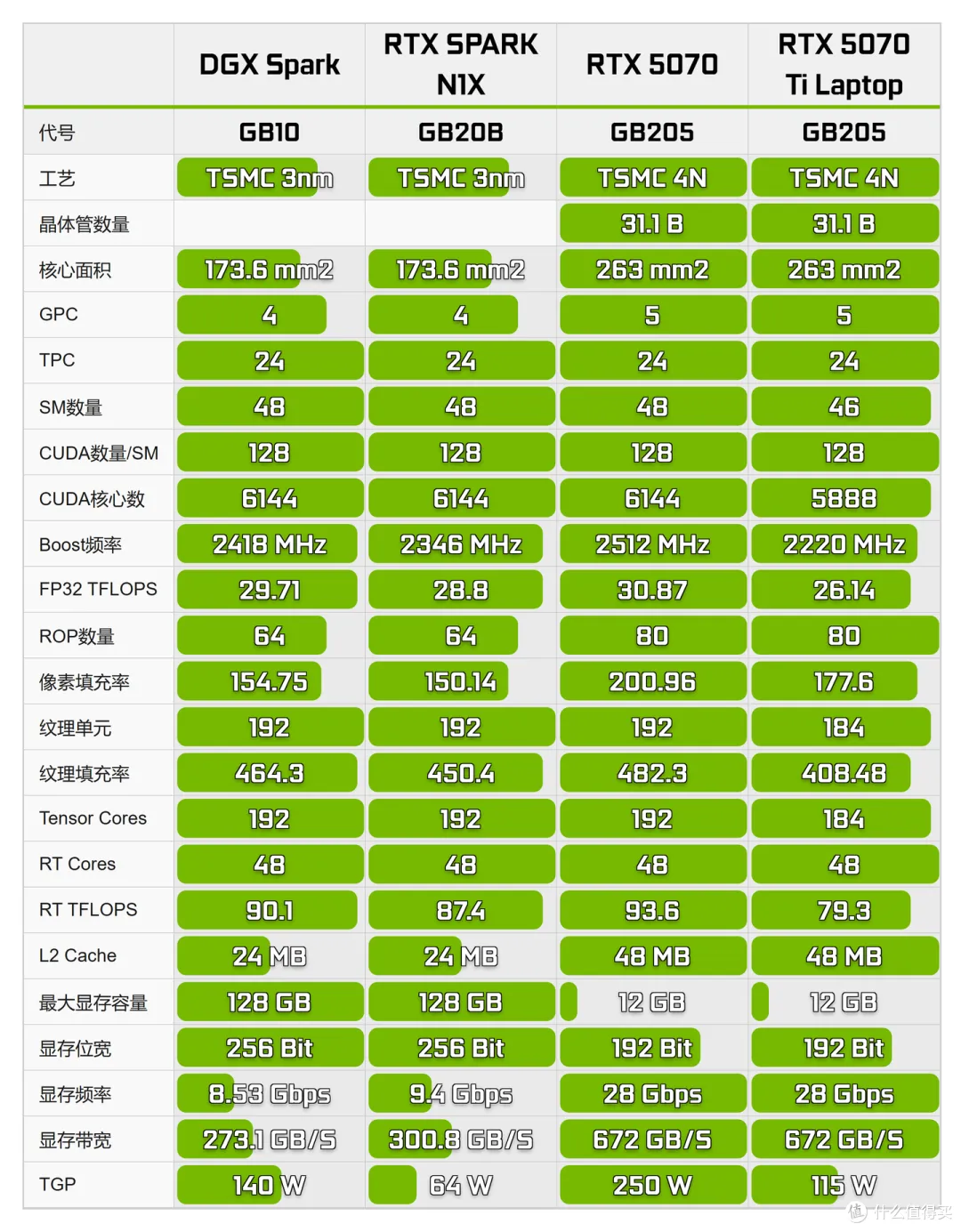一台 128G 统一内存能跑本地大模型的英伟达笔记本,你喜欢么?